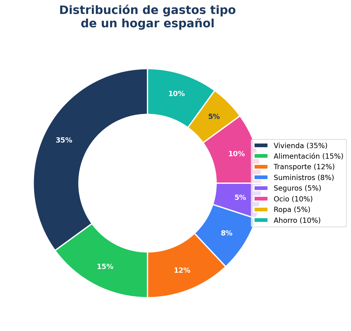 Distribución de gastos típica en España