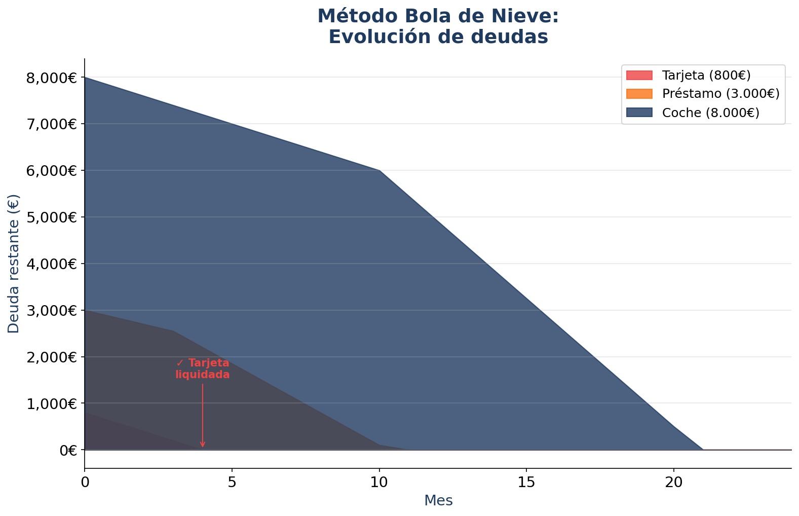 Método bola de nieve vs avalancha: comparativa