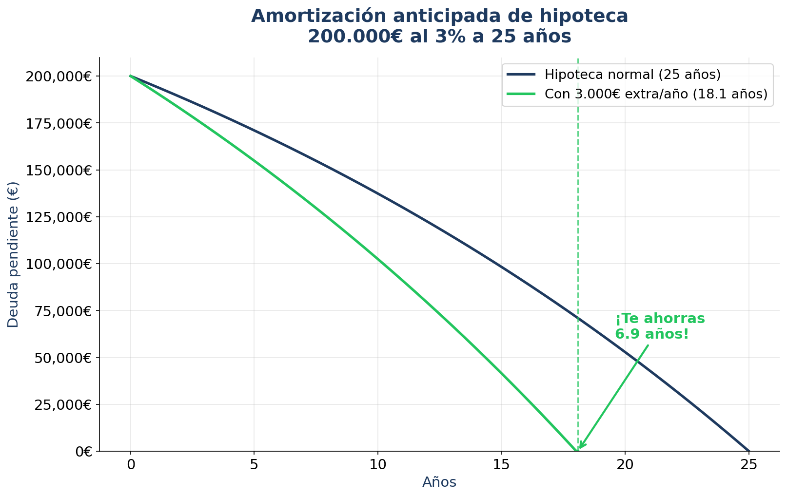 Impacto de amortización anticipada en la hipoteca