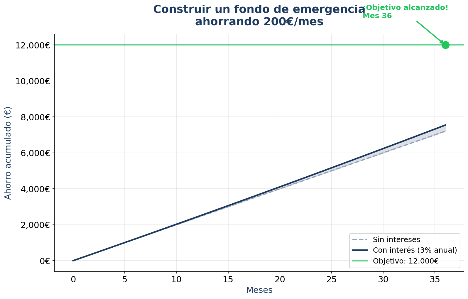 Ahorro progresivo para fondo de emergencia