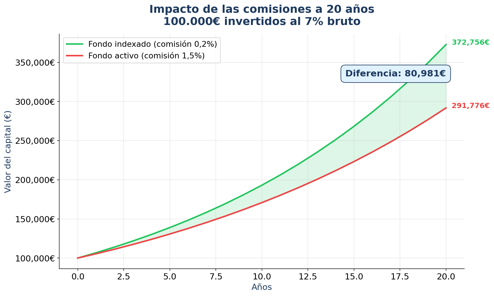 Impacto de las comisiones a largo plazo
