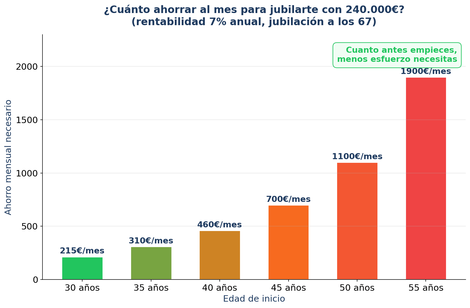 Cuánto necesitas ahorrar al mes según tu edad