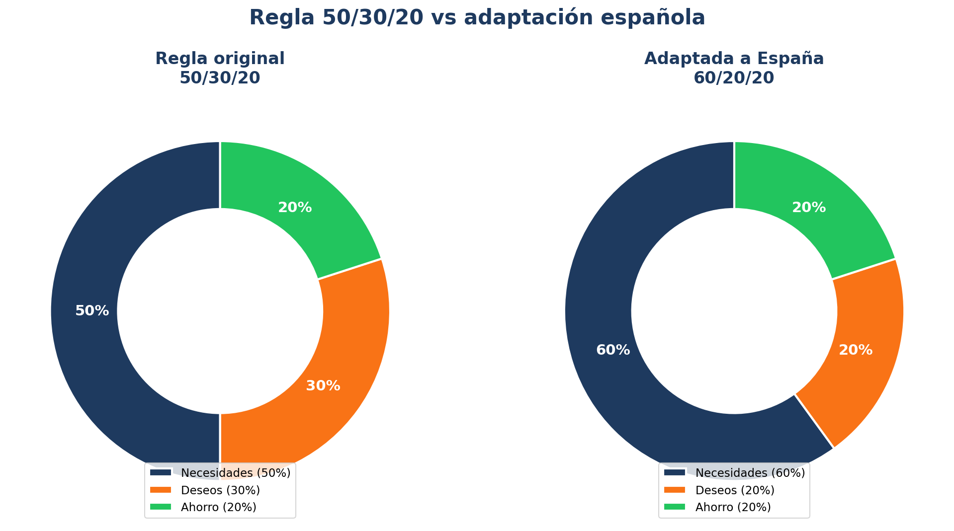 Regla 50/30/20 aplicada a un salario medio español