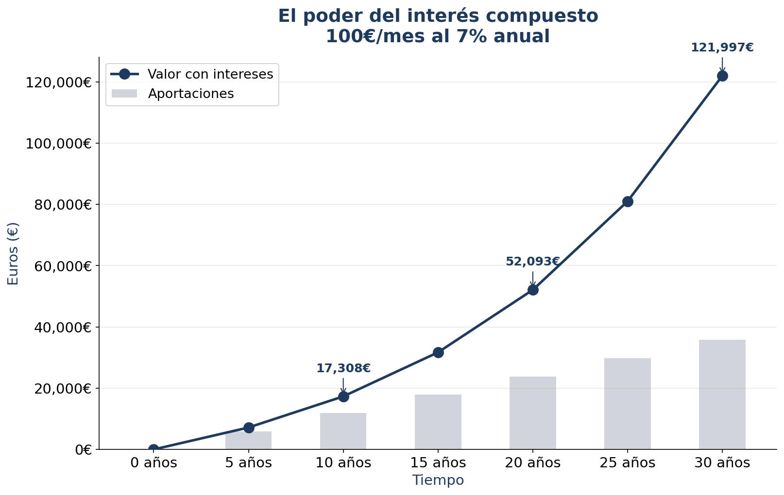 Interés compuesto invirtiendo 100€ al mes