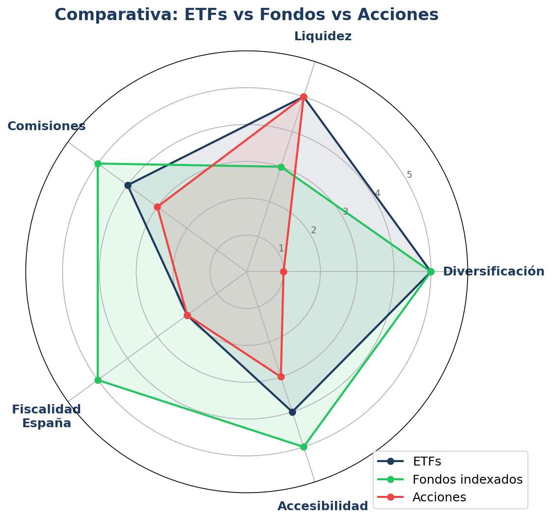 Comparativa de vehículos de inversión